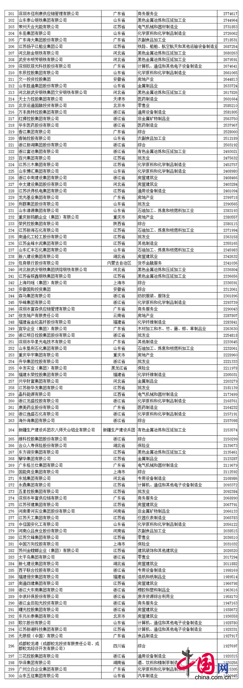 2017中国民营企业500强名单中hjc888黄金城排名第390名