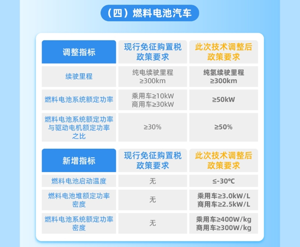 整车能耗、续驶里程、动力电池系统能量密度等现有技术指标要求